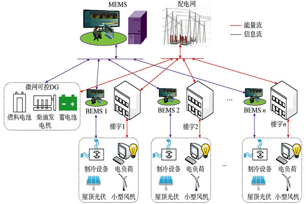 工程上的能耗監測系統和能源計量系統有什么區別？(圖1)