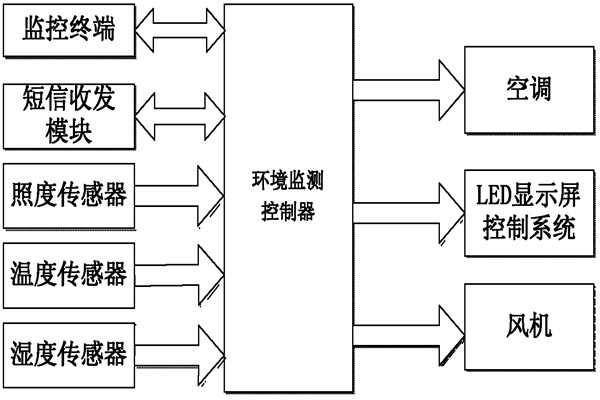 環境監測系統的亮點！