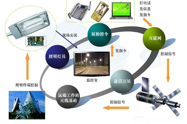 智能照明系統高端、新穎有潛力！