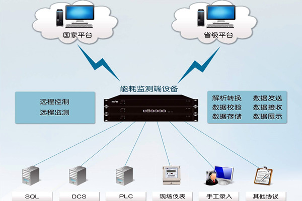 能耗監測系統折射了什么？