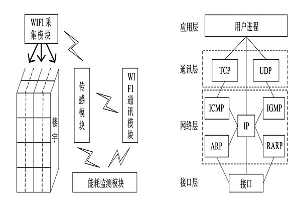 能耗監(jiān)測系統(tǒng)的整體結(jié)構(gòu)框架！