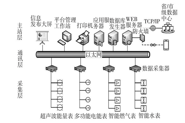 建筑能耗監測系統三大主要層次！