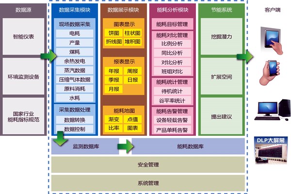 能耗在線監測業務繁忙？