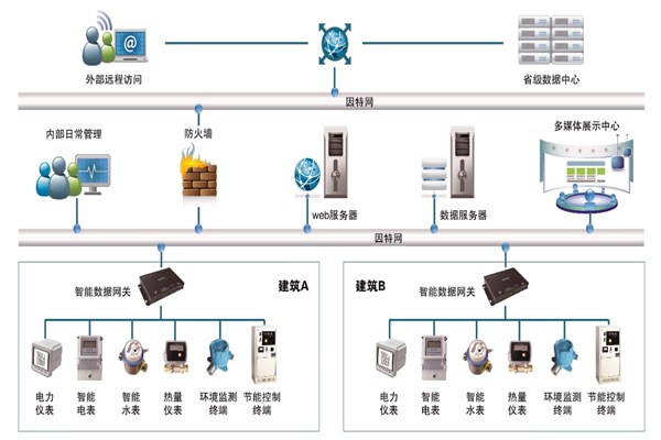 能耗監測系統的多樣化展示！