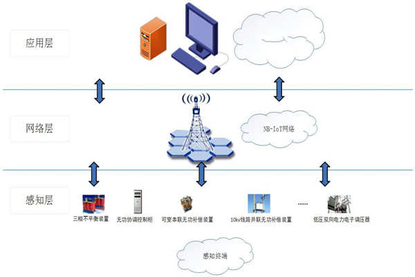 能耗在線監(jiān)測系統(tǒng)物聯(lián)網(wǎng)分層網(wǎng)絡架構！