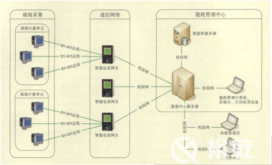 能耗監測平臺在節約型校園中有大用處！