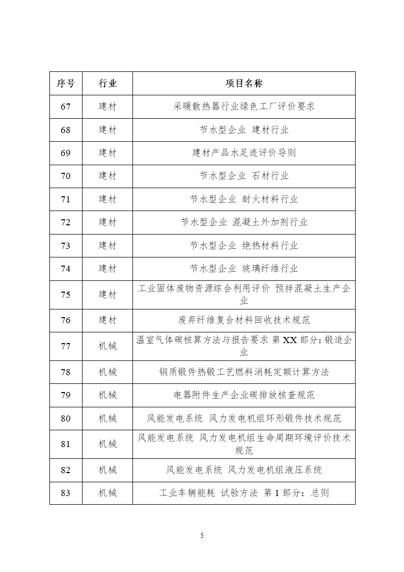 2022年度工業(yè)節(jié)能與綠色標準研究項目公示 (5).png