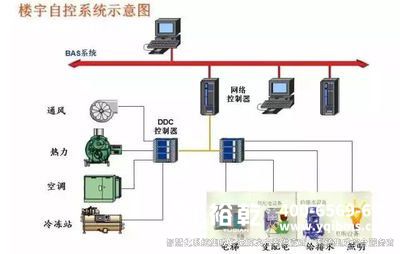 樓宇自控系統-建筑智能化的選擇!