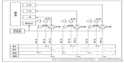 樓宇自控系統、智能化建筑