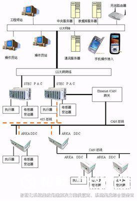 樓宇自控介紹，建筑智能化