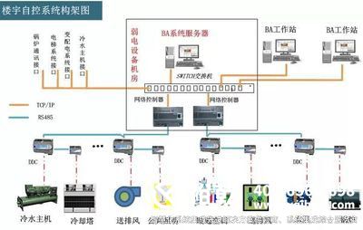 建筑設(shè)備監(jiān)控系統(tǒng)，提高效率