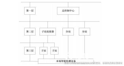 樓宇自動化系統(tǒng)網(wǎng)絡(luò)結(jié)構(gòu)圖.png