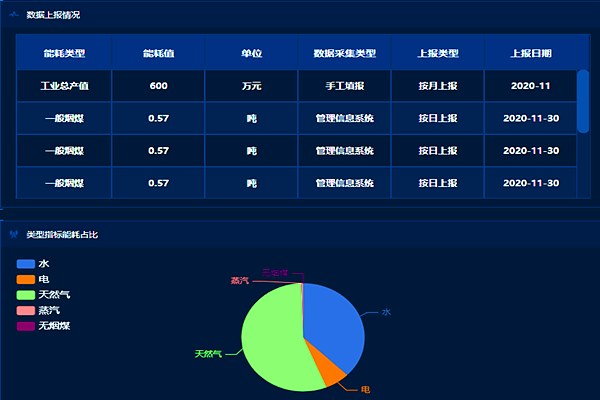 企業(yè)工業(yè)能耗監(jiān)控管理平臺！(圖2)