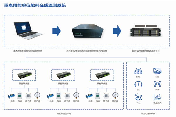 山東源來環保科技有限公司 能耗在線監測案例(圖2)