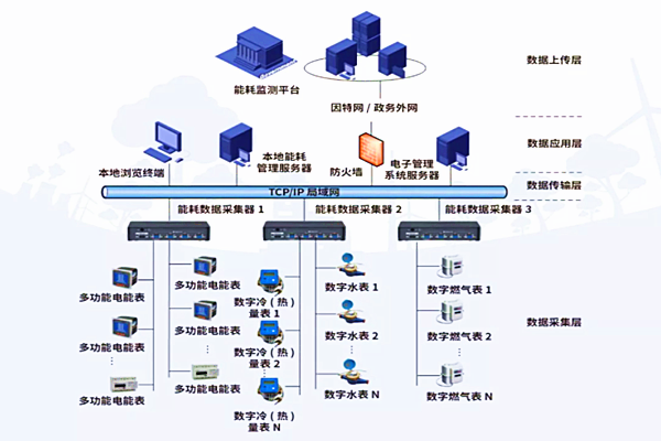 山東華杰新型環保建材有限公司能耗在線監測案例(圖2)